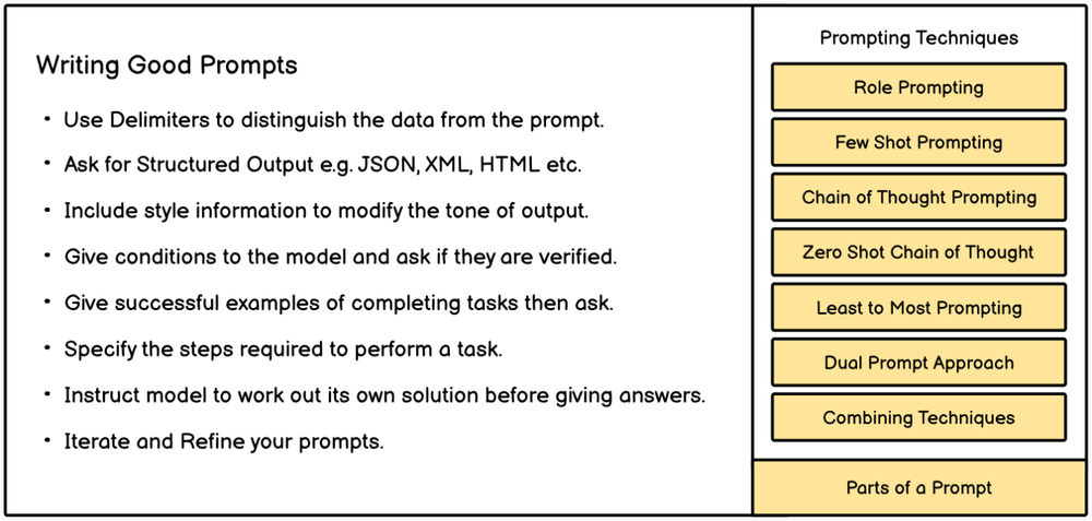 The key skills needed to become proficient in AI prompt engineering